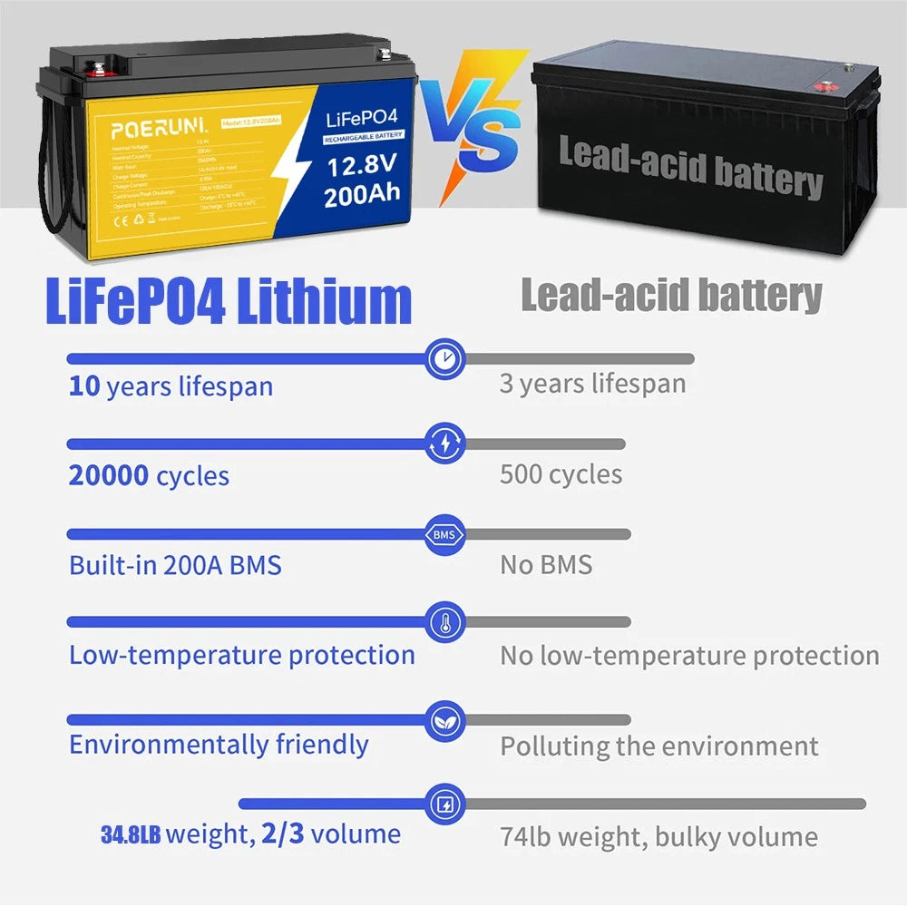 12V 200Ah Lithium LiFePO4 Battery 2560Wh Built-in BMS 15000 Deep Cycle Marine RV